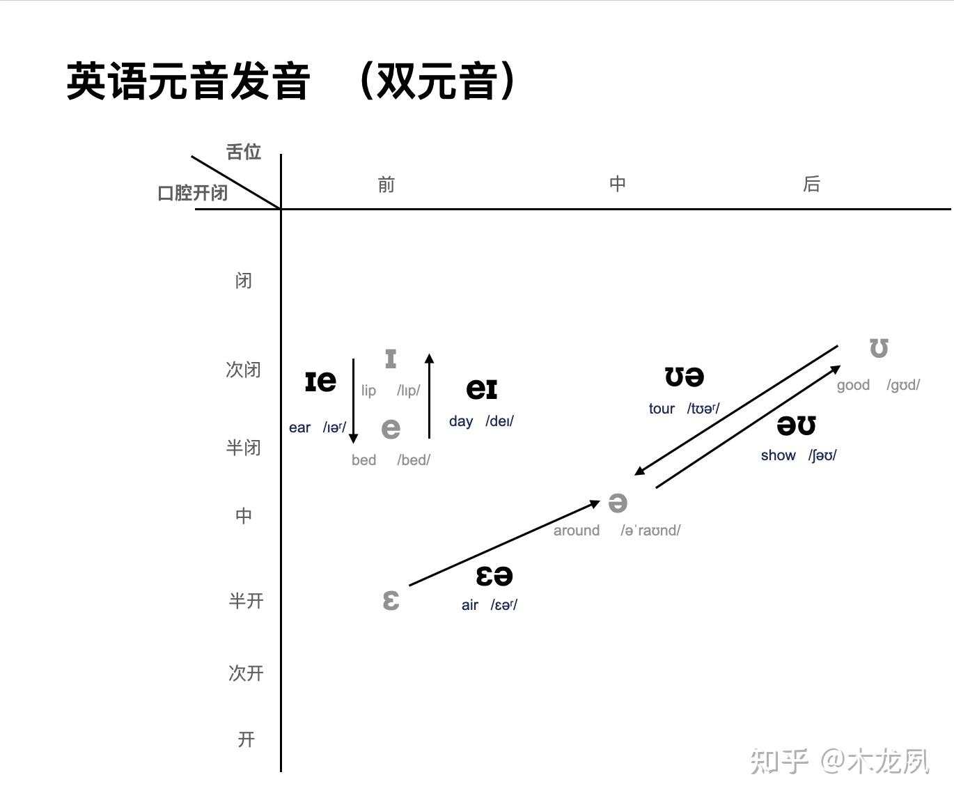 怎么让英语发音更标准? - 知乎