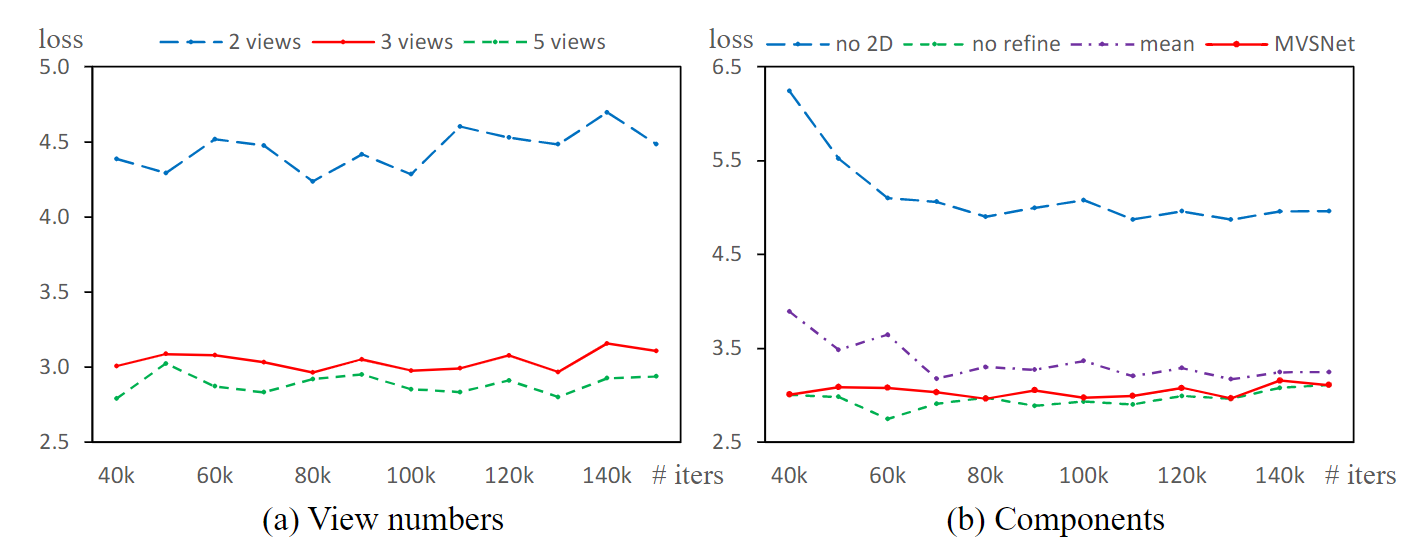 MVSNet: Depth Inference for Unstructured Multi-view Stereo - 知乎