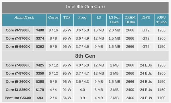 intel第九代处理器上市，8代有必要升级吗？ - 知乎