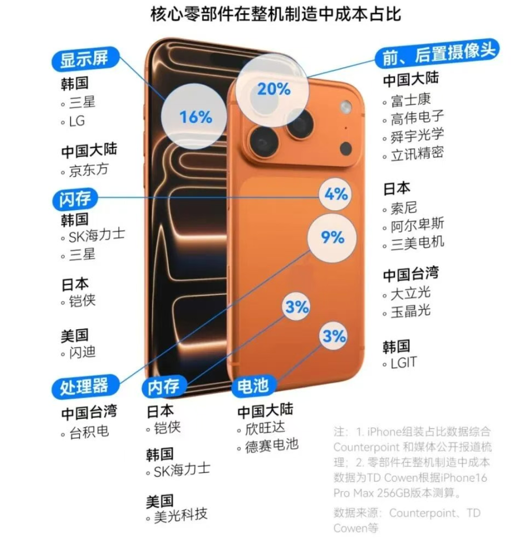 iPhone 17 Pro Max 成本价曝光- 知乎