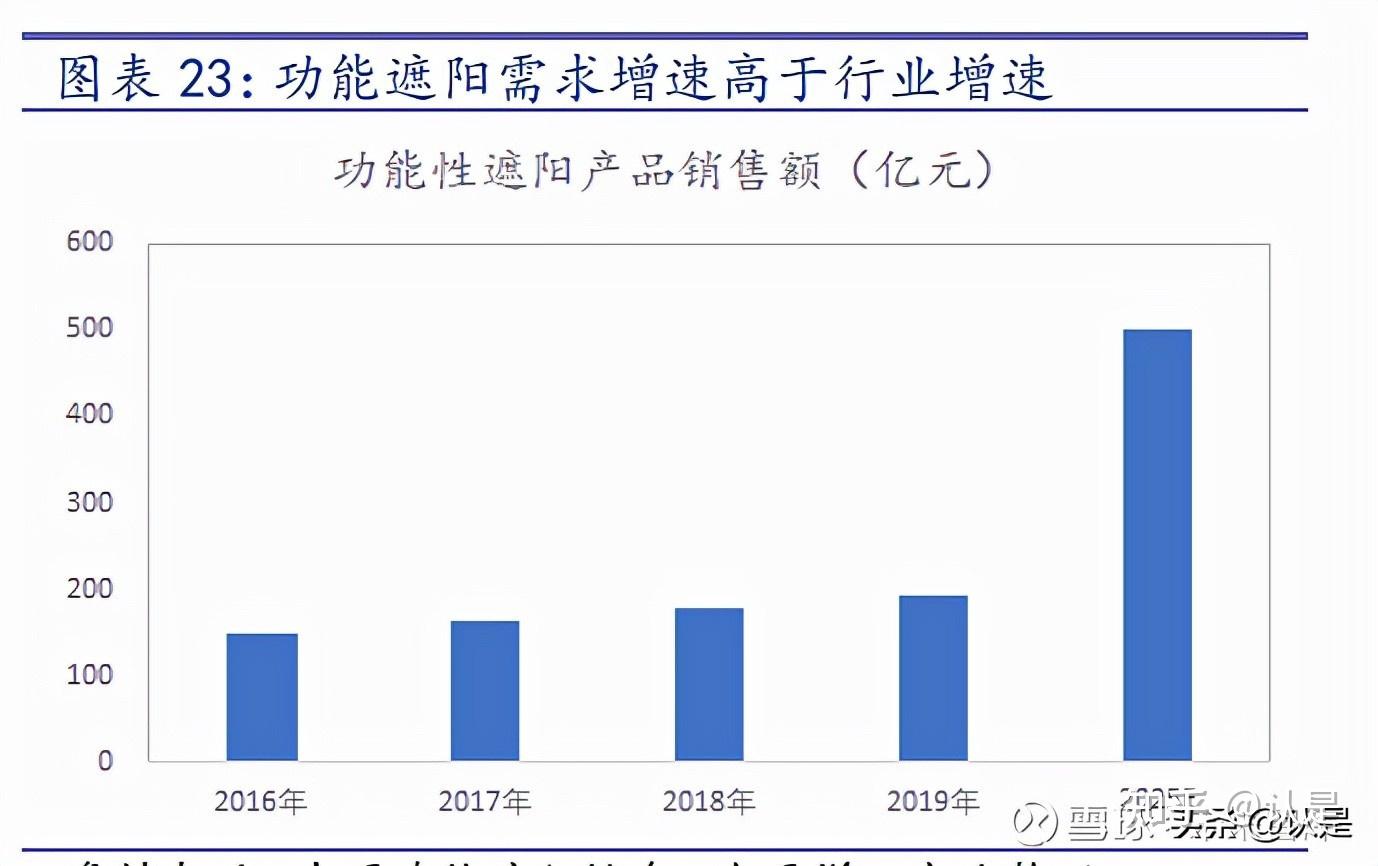 遮阳行业之玉马遮阳研究报告:乘行业东风,布产能扩张