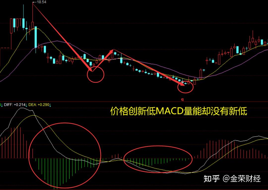 90%散户搞不懂背离和背驰,今天一文讲透彻 - 知乎