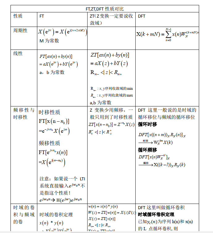 离散时间傅里叶变换z变换离散傅里叶变换性质的比较