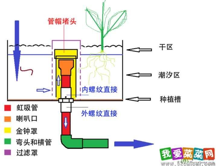 5 增加虹吸管與虹吸罩之間的高度差;4 使用半球形密封蓋;3 縮短破壞管