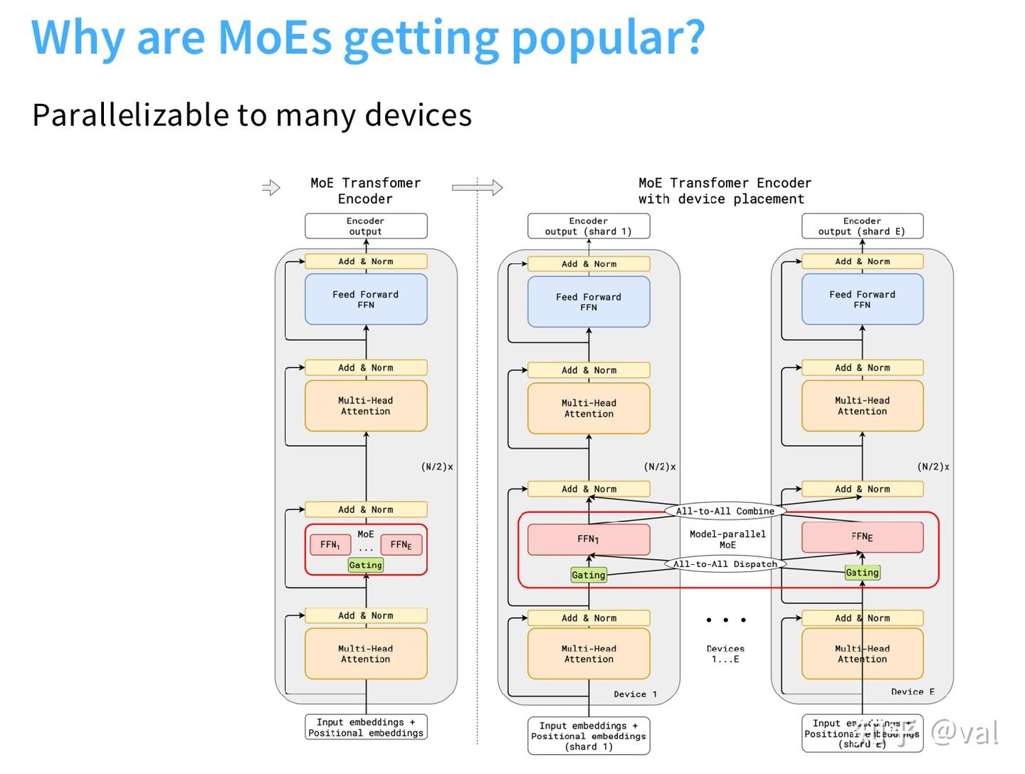Moe Ramp 《CS336 Spring 2025 Lecture 4:MoE》学习笔记 - 知乎