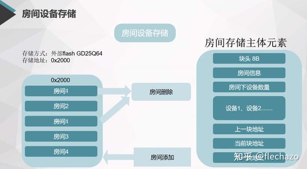 一种flash的存储方式,基于GD25Q64 - 知乎