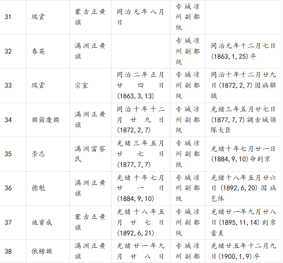 清朝重兵守武威,设置凉州将军