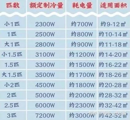 01:空调的p数;一般空调按照额定制冷量来区分,主要有:1p=2600w,1