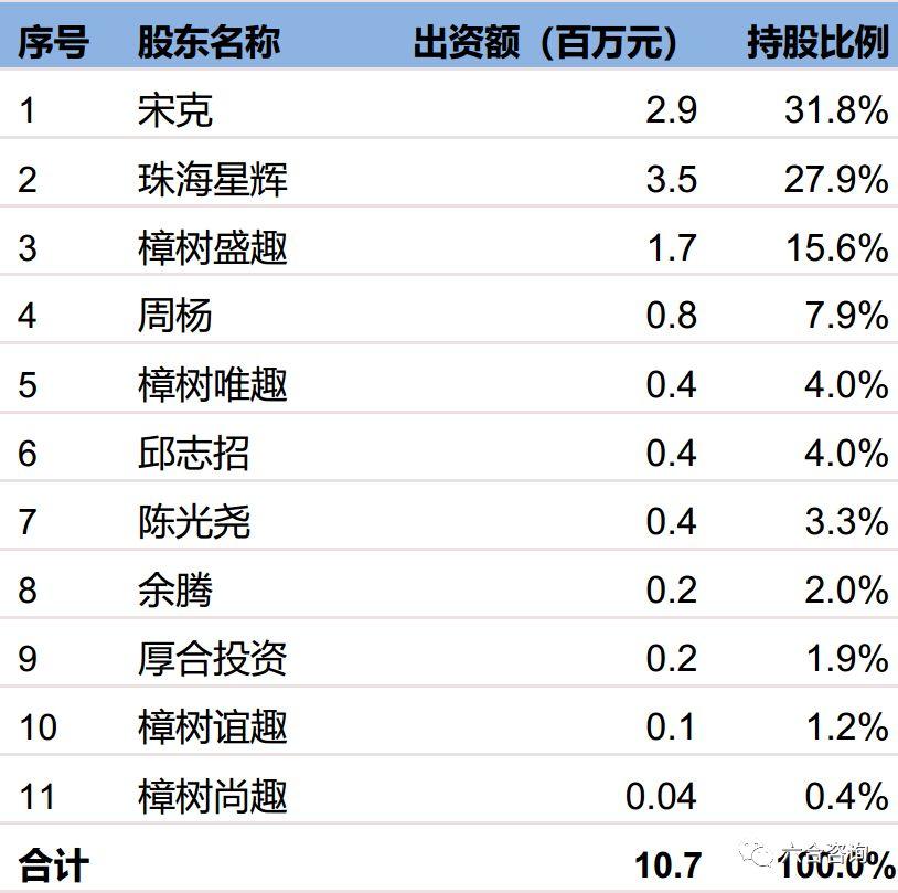 宋克转让5%股权后,公司前十大股东情况(单位:百万元)星辉娱乐支持趣丸