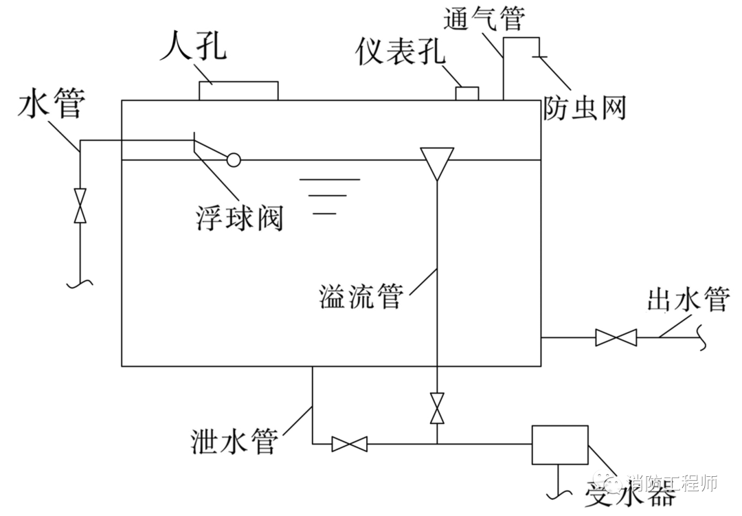 高位消防水箱平面图图片