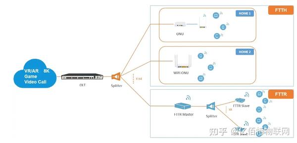 一文看懂FTTH与FTTR组网 - 知乎