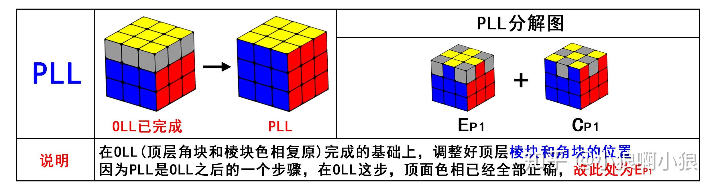 of last layer)經典cfop解法中的第三步,共57個公式oll圖解② pll