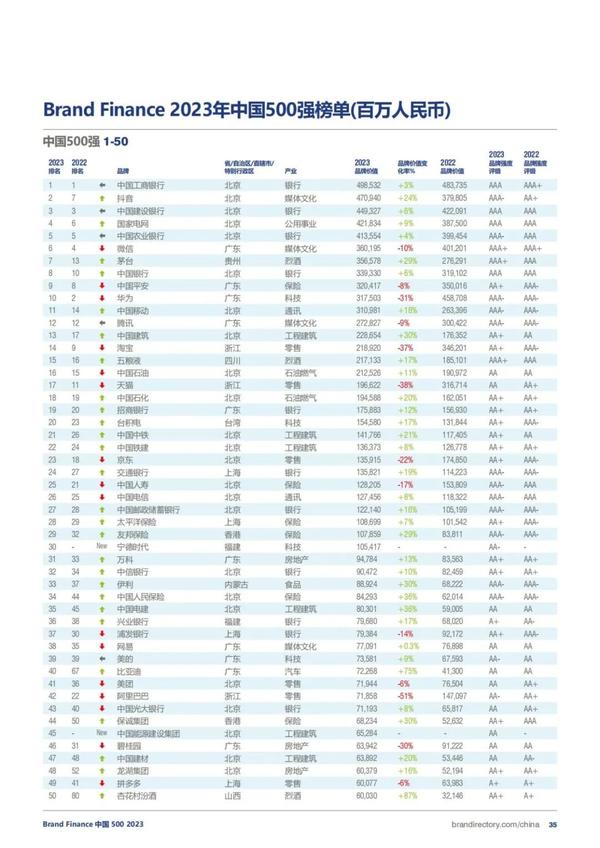 2023年度中国品牌价值500强报告,谁是首位? - 知乎