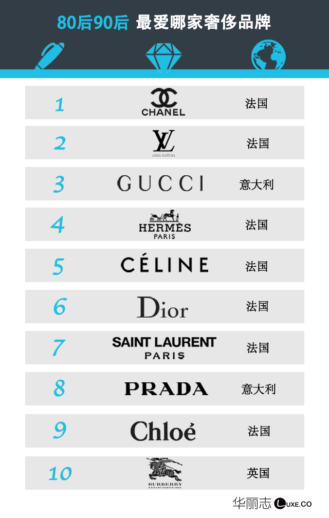 中国8090后中高端消费者的奢侈品消费特性2017年度中国时尚消费调查