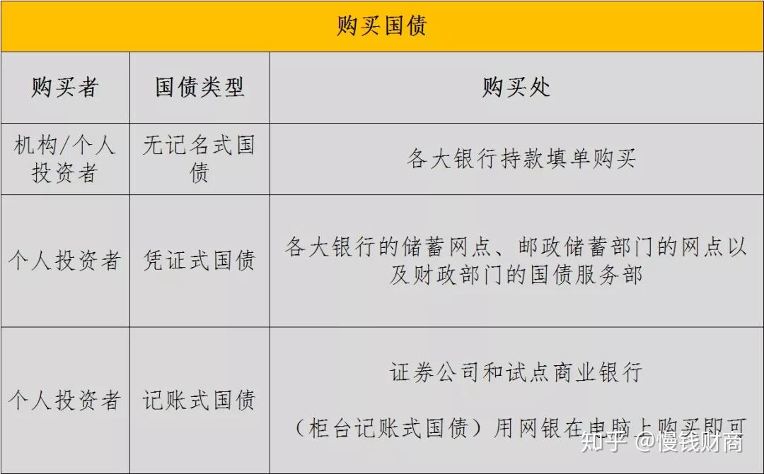 证券公司购买国债怎么选知乎股票