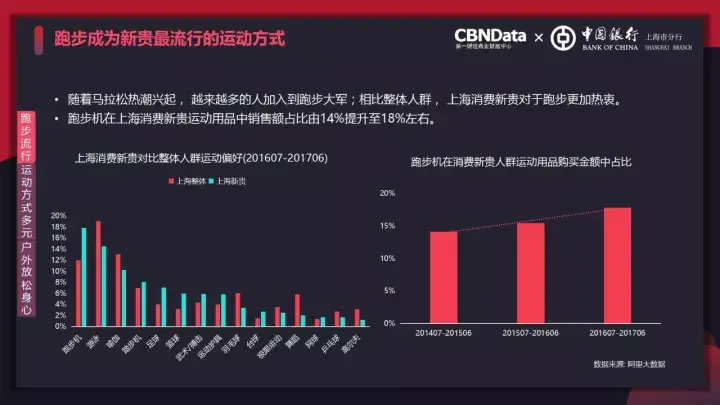 随着可支配收入的日渐提升,自主购买的能力逐渐释放,消费新贵人群对