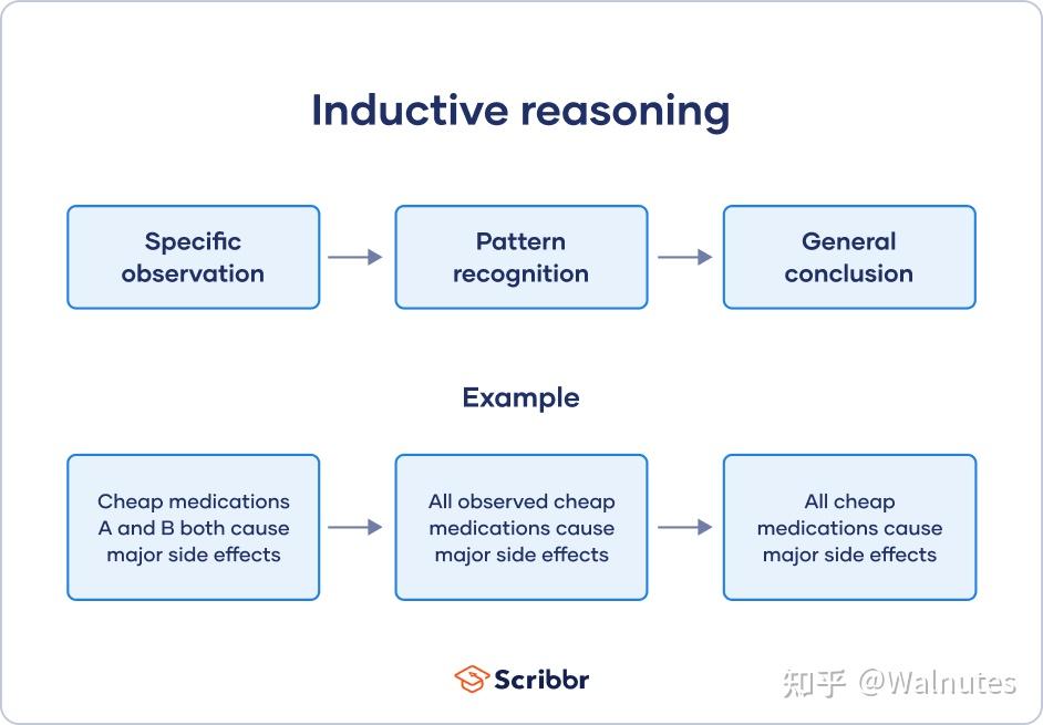 What Is The Difference Between Inductive And Deductive Reasoning In Psychology