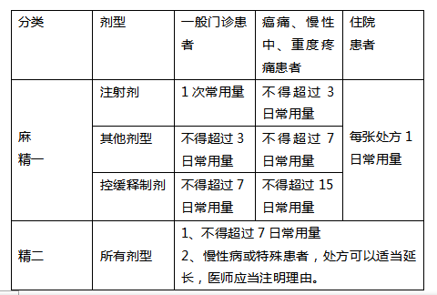 连续3年出题的处方限量预计还会考必背