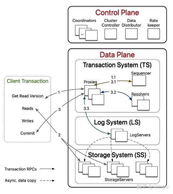 SIGMOD21 FoundationDB A Distributed Unbundled Transactional Key Value