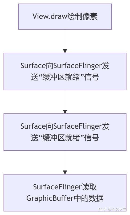 Android框架（三）Android显示体系链路解析：从View到Display的流转 - 知乎