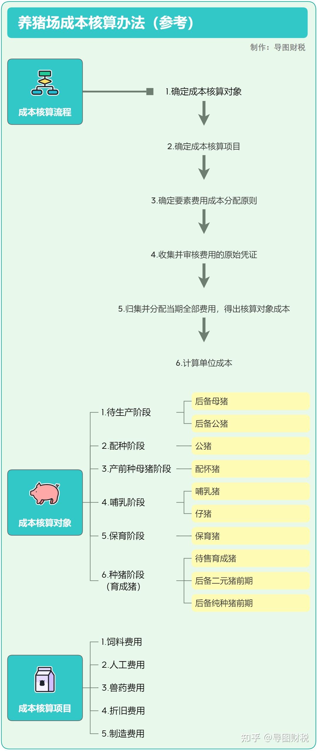 养猪场成本核算怎么做？ 知乎