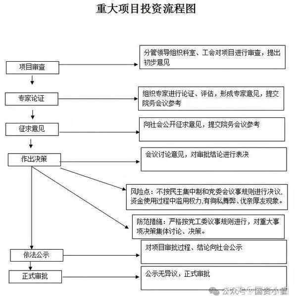 国有企业“三重一大”决策事项清单及流程图 - 知乎