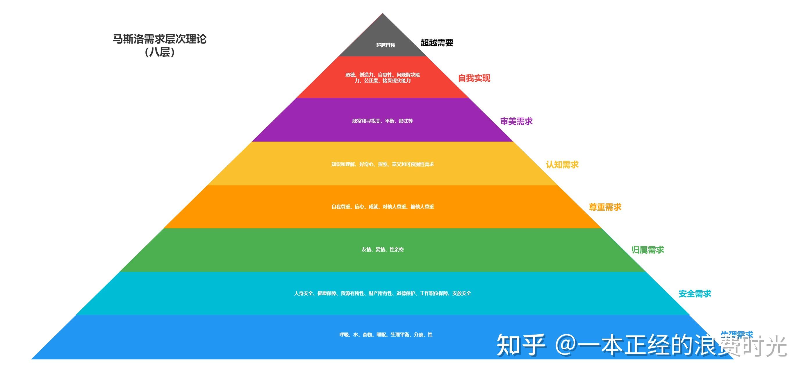 非通用理論馬斯洛需求層次理論