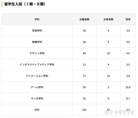 美大情报 日本艺术院校留学生考试入试难不难 结果都在这里 学部篇 知乎