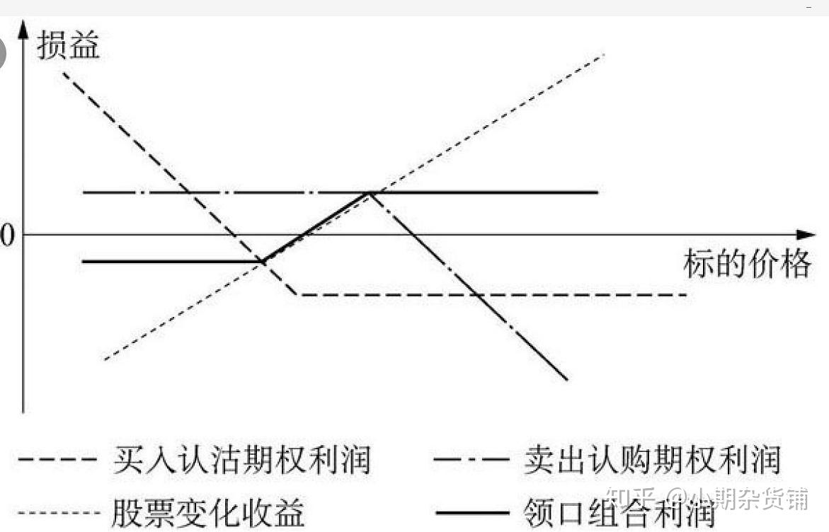 14、领口期权组合- 知乎