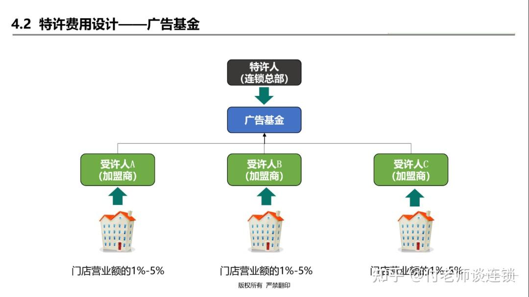 【连锁干货】加盟费包含什么？设计加盟费的逻辑 - 知乎