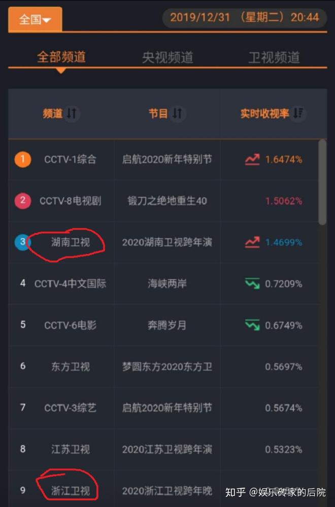 湖南卫视今年跨年的收视冠军浙江卫视功不可没