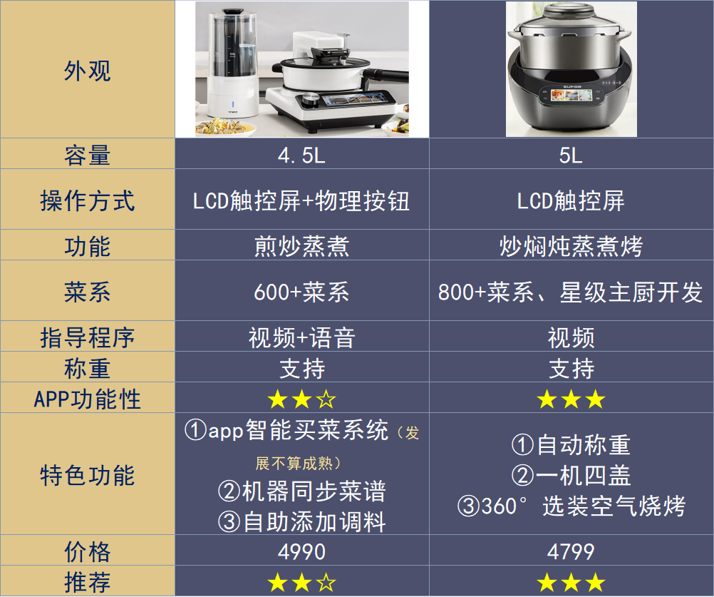 2022年還覺得炒菜機是智商稅開箱測評市面上兩款頂級產品小c主廚機與