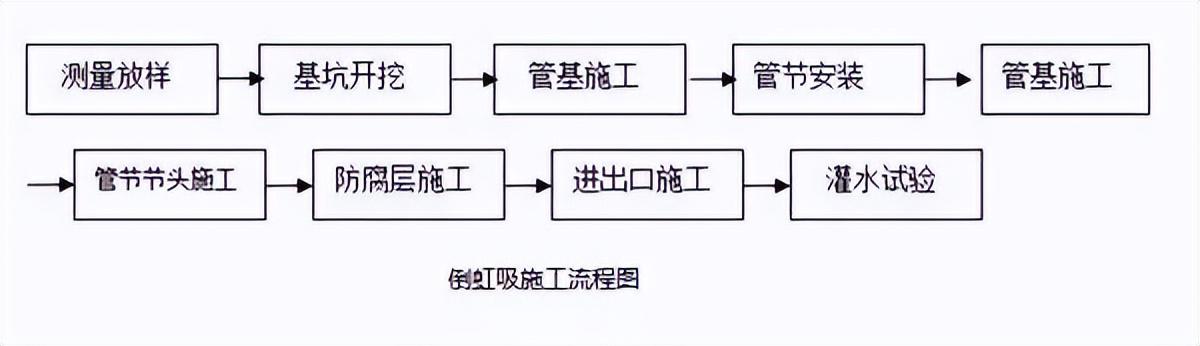 施工工藝(1)倒虹吸管施工與圓管涵的施工技術與工藝基本一致,但重點