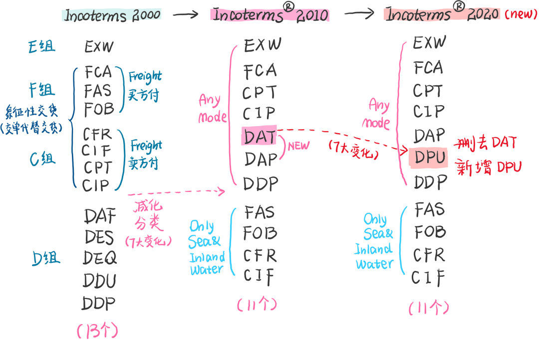 incoterms2020自学详解