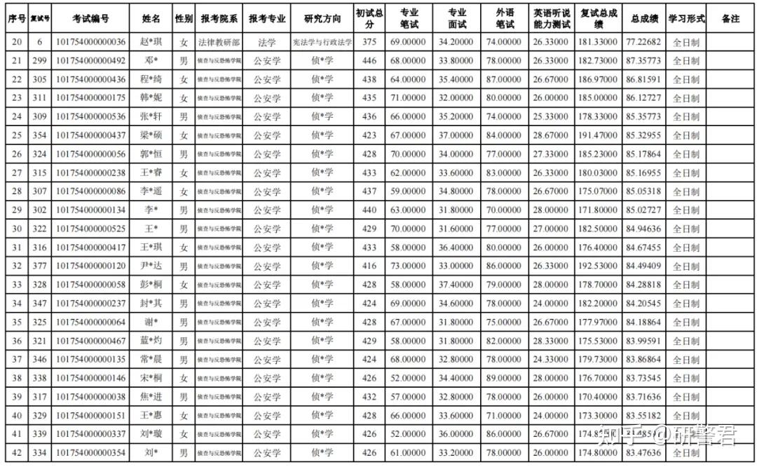 中国刑事警察学院2024年公安硕士复试成绩汇总