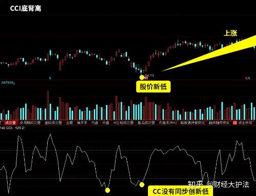 cci指標使用技巧四:cci底背離