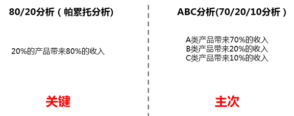 Power Pivot的产品 客户abc分析 知乎