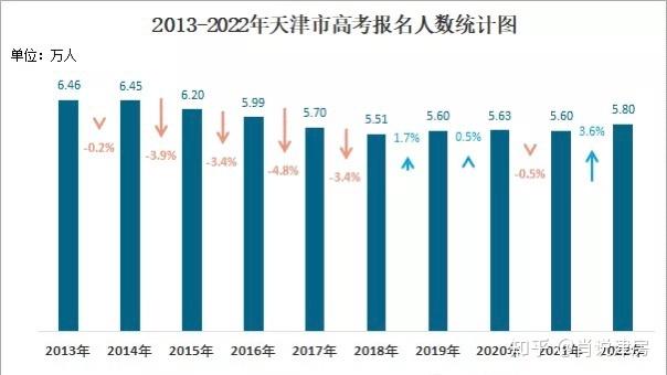 8%左右,远远高于其他省份,这也是天津户口高考的重要优势:高考考生少