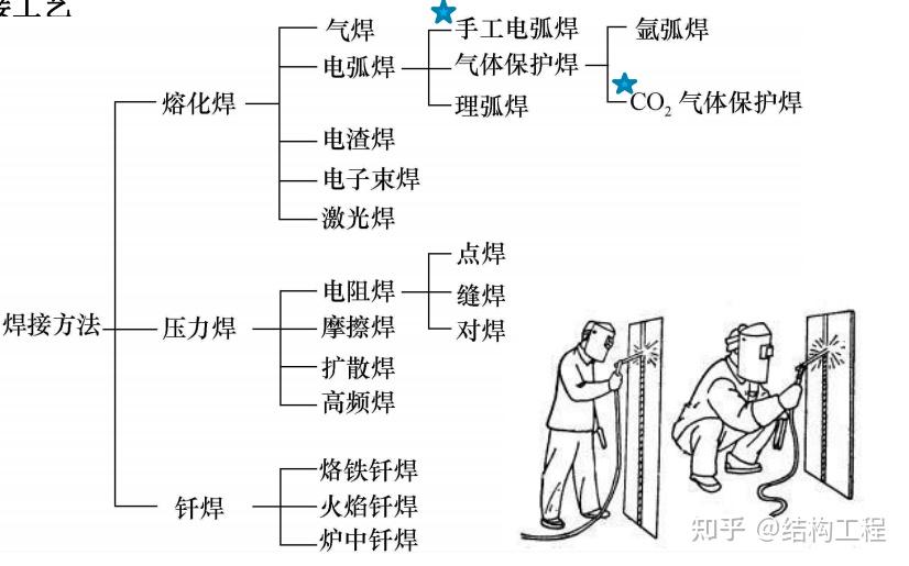 钢结构焊接连接工艺 - 知乎