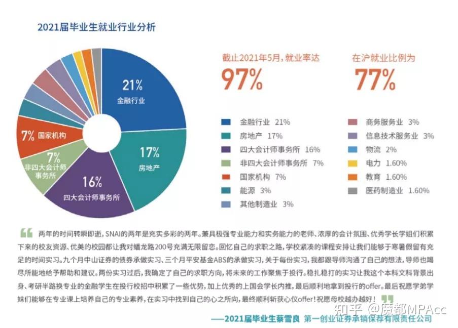 2021屆上海國家會計學院全日制研究生就業情況