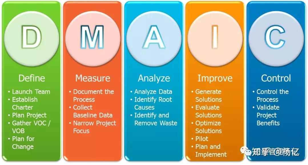 一文读懂 DMAIC | Six Sigma - 知乎