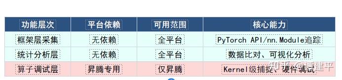 vllm AScend MSProbe Debugging Guide 特性介绍以及使用限制 - 知乎