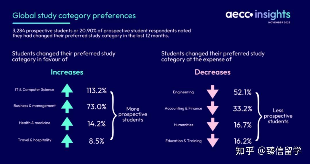 2023全球留学趋势报告出炉