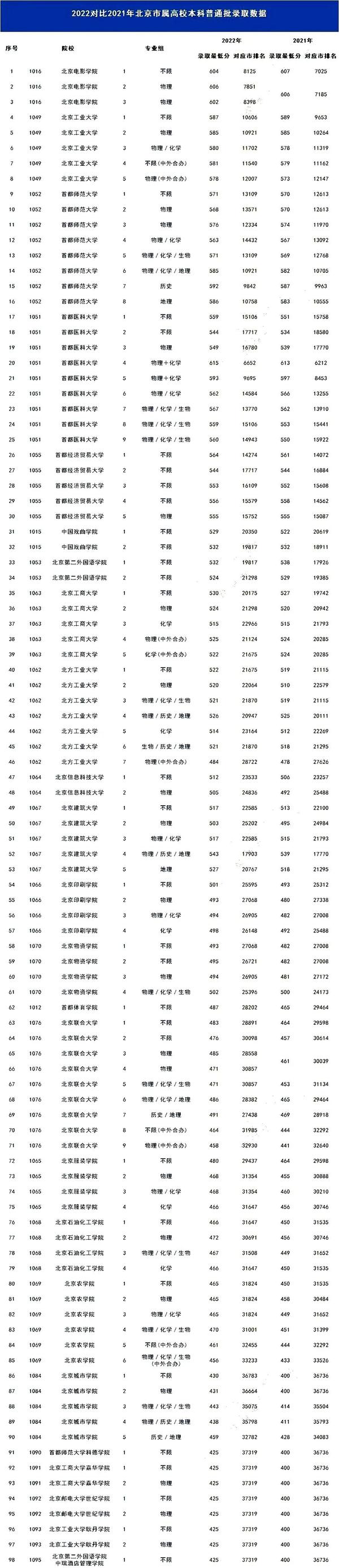 北京工业大学各省录取分数线_2023年北京工业大学录取分数线(2023-2024各专业最低录取分数线)_北京工业大学北京录取分数