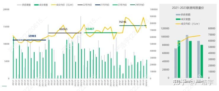 2024年10月上海二手房、新房市场报告 - 知乎