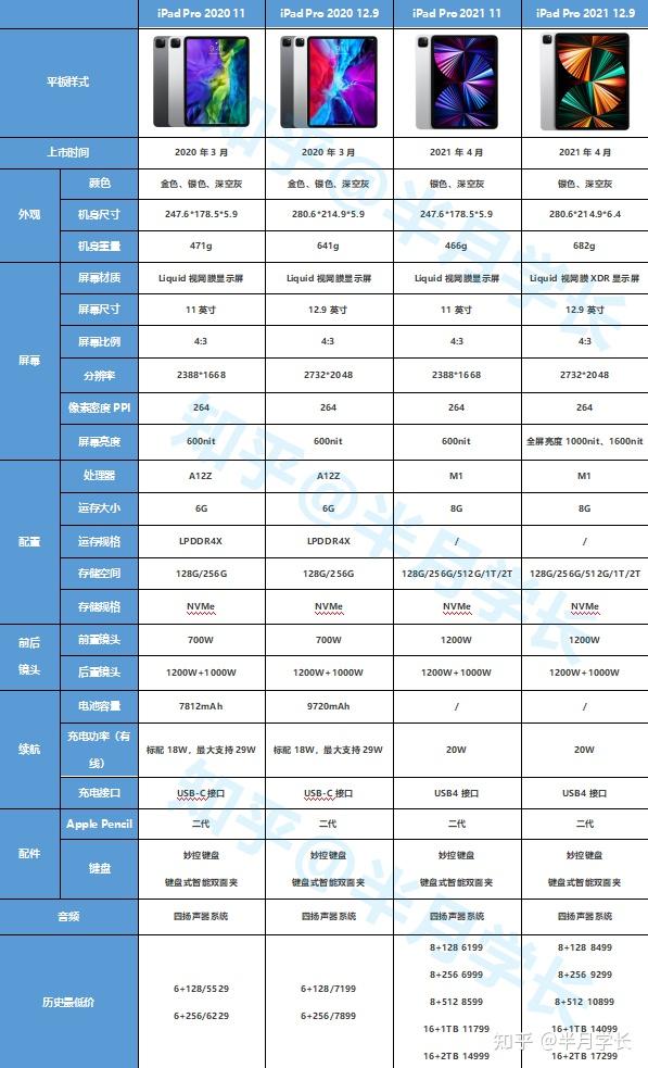 現在買ipadpro2020划算還是ipadpro2021划算