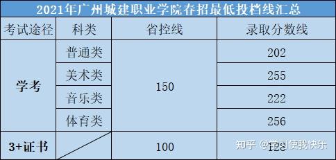 廣州城建職業學院2022年3證書招生計劃