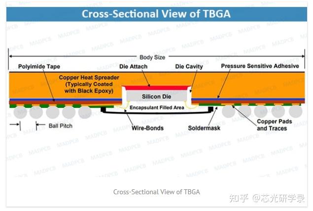 TBGA载带球栅阵列工艺简介 - 知乎