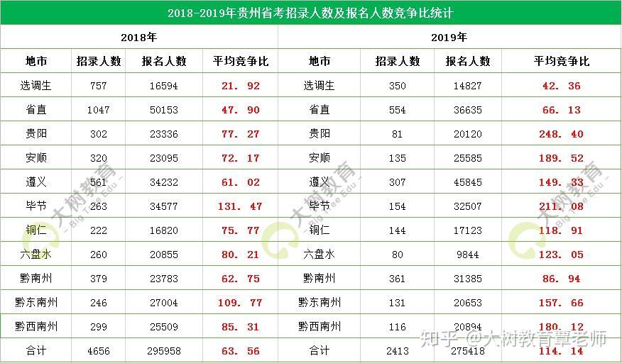 贵州省考|近2年招录人数&报名人数竞争比统计!