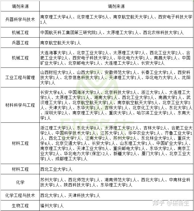 中北大学超全考研调剂分析,含调剂人数、调剂分数、调剂来源等 - 知乎